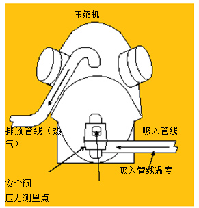圖3.使用溫度－壓力法測(cè)量吸氣管過熱溫度。