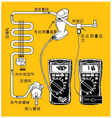 圖5 過冷。經(jīng)檢查確認(rèn)氣流正常后，將管鉗式探頭或 Velcro管道探頭鉗在液態(tài)管周圍。記錄溫度。然后將壓力/真空模塊置于液態(tài)管的入口處測(cè)量液態(tài)管壓力。根據(jù)所使用的制冷劑類型從溫度－壓力表中查出冷凝溫度，得到的溫度差就是過冷溫度。